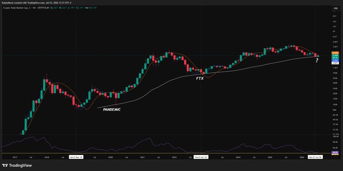 A monthly TradingView chart of the Total Market Cap (CRYPTO TOTAL) displaying candlestick price action with overlaid orange dotted and white moving average lines, showing key annotations marking the "PANDEMIC" bottom in March 2020 and a "FTX" marker in November 2022. The chart spans from 2017 through 2024 and illustrates the post's discussion about whether the white moving average will again act as a reliable cyclical support indicator, with skepticism noted about the upcoming October cycle bottom given NUPL LOSS data.