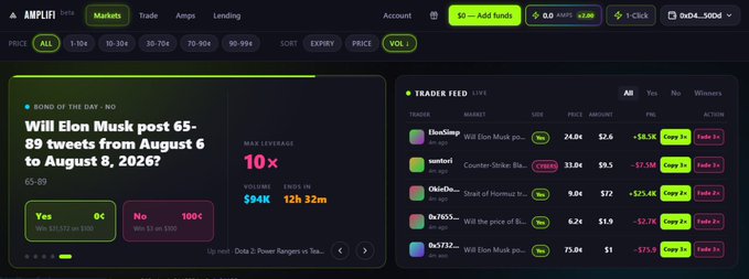 AMPLIFY prediction market interface showing the 'Bond of the Day - NO' question: 'Will Elon Musk post 65-89 tweets from August 6 to August 8, 2026?' with Yes at 0¢ and No at 100¢, alongside a trader feed displaying recent positions.