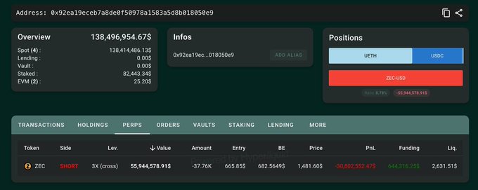 The image shows a crypto portfolio tracker for address 0x92ea19eceb7a8de8f58978a1583a5d8b018850e9, displaying a 138,496,954.67$ overview with a ZEC short position showing a -38,807,552.47$ PnL at 1,481.60$. This confirms the post's claim of approximately $30M in losses on a ZEC short, with the unrealized loss actually closer to $38.8M at a 3X leverage.