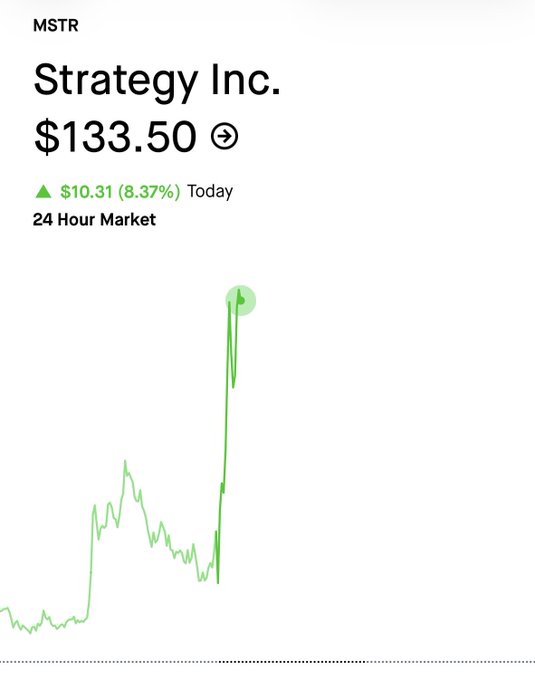 A stock chart showing MSTR (Strategy Inc.) at $133.50, up $10.31 (8.37%) for the day, with a dramatic spike and drop in the 24-hour market.