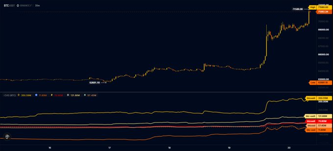 A cryptocurrency price chart on the BTC/USDT pair shows a significant upward trend, with a current price of 71,585.86 visible on the right side.