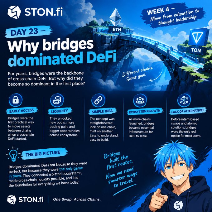 A promotional graphic from STON.fi titled 'Why bridges dominated DeFi' (Day 23), explaining the history of cross-chain bridges between ETH and TON.