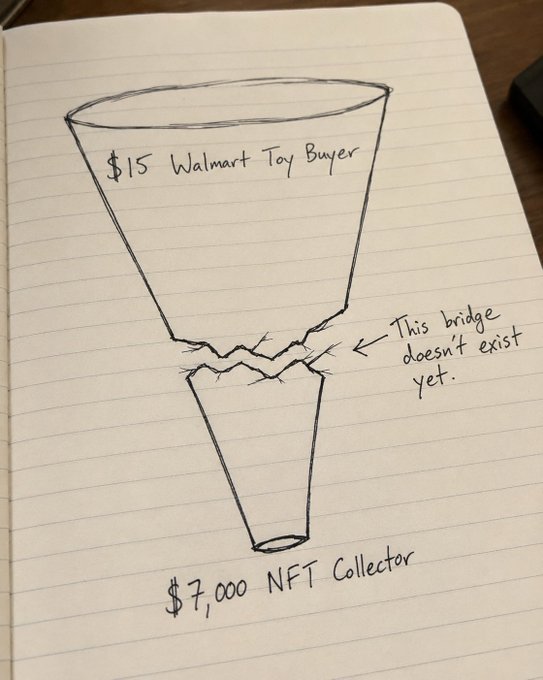 The image shows an open notebook or journal with a black pen drawing of an object that has been filled with $15,000 worth of NFTs (Nonfungible tokens). The notebook is placed on top of a desk or table. In this post, there is a discussion about how to approach the idea of collecting or investing in NFTs and what the current situation regarding NFT IP might be like. It seems that some people are discussing how others have managed to create cohesive IP based on their NFT pools (inventories). A famous example of this success story can be found with Luca Netz, who took an interesting approach by centralizing every decision and executing it as a startup company.