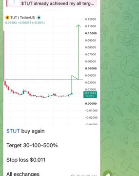 A Telegram post about $TUT/$TetherUS showing a price chart with the text "$TUT already achieved my all target", "$TUT buy again", "Target 30-100-500%", and "Stop loss $0.011".