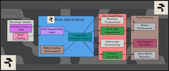 The image shows a flowchart that illustrates the process of developing an application using Rialo Hybrid Stack technology. The flowchart displays various stages, such as "Developer Assets", "Native Code", "NativeVM", "NativeVM compatibility", "NativeVM performance", and "NativeVM flexibility". It also includes arrows pointing to different parts of the flowchart, indicating the connections between these elements. The post suggests that developers should focus on improving their workflow by optimizing the native code for RISC-V execution or Solana VM compatibility, which can lead to better performance and increased flexibility in their applications.
