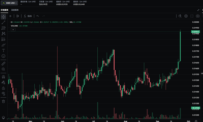 A candlestick stock chart for DGB-USD on TradingView showing a price increase to approximately $0.01667, with trading volume of 10.472M and price data displayed in Chinese (价格图表).