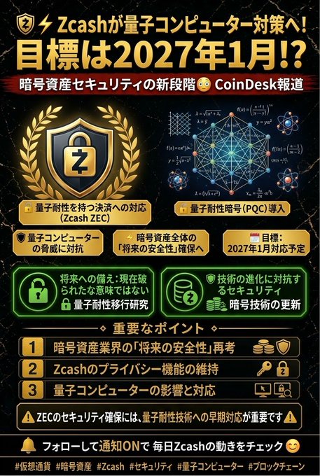 A Japanese-language infographic from CoinDesk discusses Zcash's quantum computer countermeasures, targeting January 2027, featuring a Zcash shield logo, PQC introduction graphics, and key points about crypto asset security.