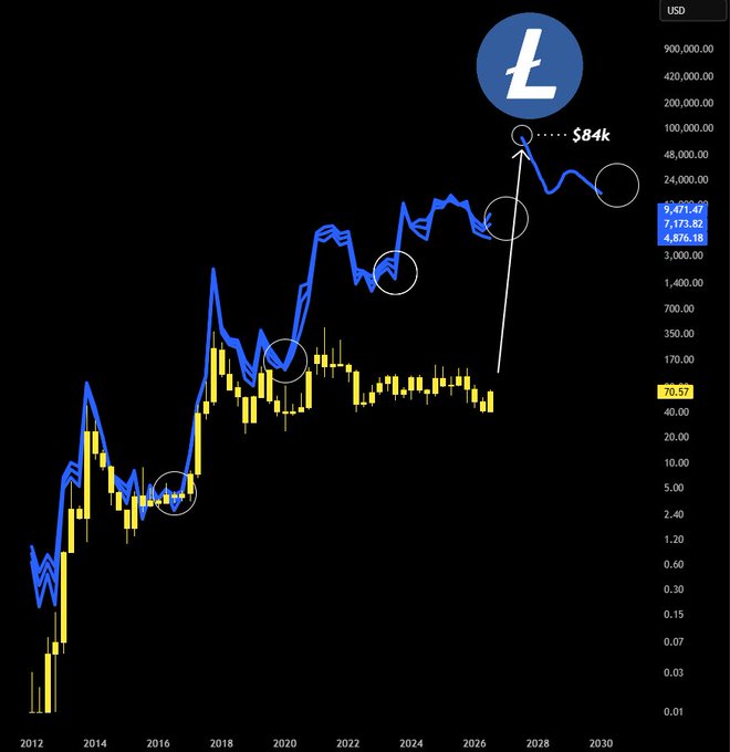 A Litecoin ($LTC) price chart spanning 2012–2030 with moving averages and circled highlights at key historical peaks, projecting a speculative target of $84k. The image visualizes the post's bullish question about whether Litecoin could reach $84,000 in the coming year, despite currently trading at $70.57.
