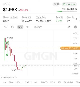 A cryptocurrency price chart for token MC showing a price of $1.98K with a -35.26% decline, ATH of $7.68K, and a candlestick chart pattern.