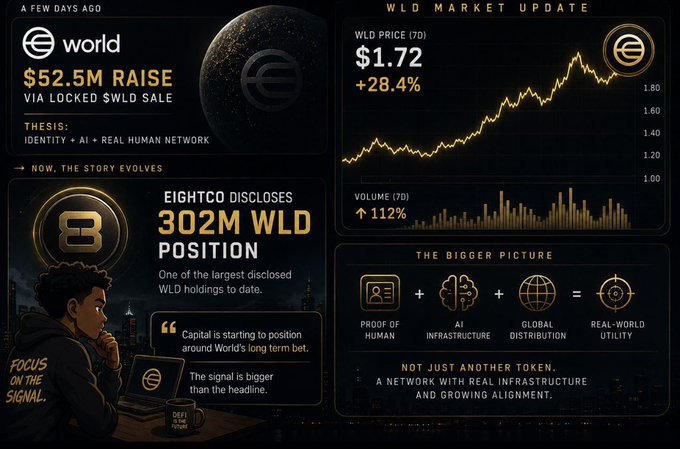 A financial/crypto infographic about World ($WLD) showing a $52.5M raise via locked $WLD sale, market update with price at $1.72 (+28.4%), and EightCo disclosing a 302M WLD position, framed around 'identity + AI + real human network'.