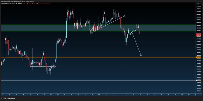 A TradingView chart of BTC/USD (Rocket Trading content) on what appears to be a 2-hour timeframe, showing Bitcoin's recent price action with a descending arrow suggesting further downside toward the ~$75,000 weekly low support zone, visually reinforcing the bearish sentiment expressed in the caption about how traders' "analysis" tends to flip from supercycle euphoria to macro doom depending on price action.