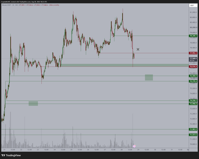 A TradingView 1-hour BTC/USD chart shows Bitcoin trading at $77,907.90, down 0.45%, with a sharp rejection near the $79,500 resistance level and price hovering around the highlighted $77,568.4 / $77,992.2 zone, illustrating the bearish weakness and downside risk toward lower support levels mentioned in the caption.