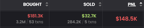 A trading performance dashboard showing 'BOUGHT' at $181.3K (3.2M/53 txns), 'SOLD' at $92.7K (284.2K/5 txns), and 'PNL' at $148.5K.