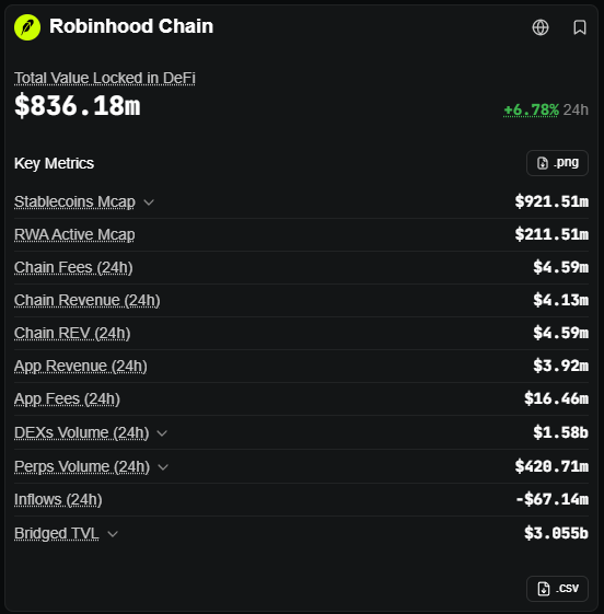 A digital dashboard titled 'Robinhood' displays a Total Value Locked in DeFi of $836.18m, along with key metrics including Stablecoins Mcap of $921.51m and DEXs Volume of $1.58B.