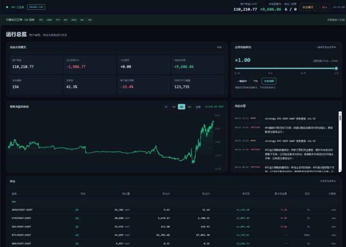A screenshot of a cryptocurrency trading dashboard showing a total portfolio value of 110,210.77 with a +9,686.86 (6/8) change, featuring candlestick charts and position data.