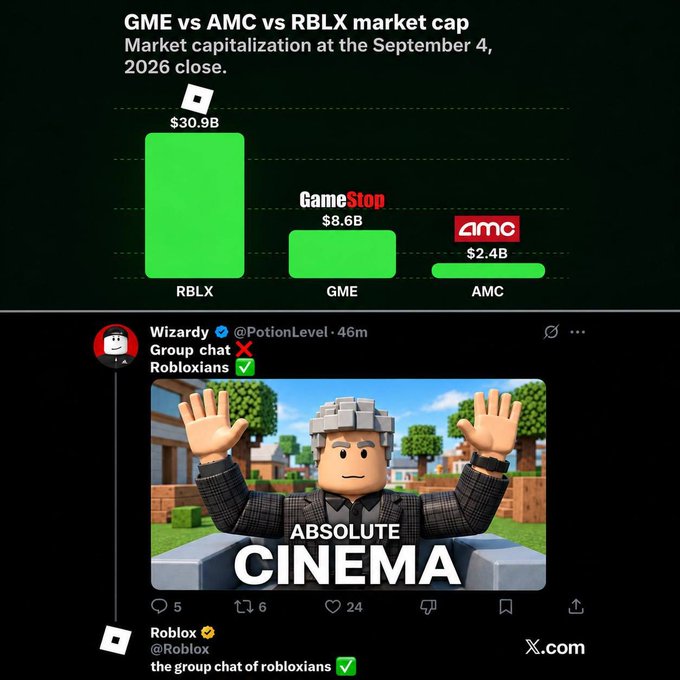 A chart titled "GME vs AMC vs RBLX market cap" shows RBLX at $30.9B, GME at $8.6B, and AMC at $2.4B as of September 4, 2026, paired with a Roblox community post celebrating "ABSOLUTE CINEMA" and highlighting that Roblox's market cap now dwarfs both meme-stock favorites—supporting the thesis that Roblox is the dominant retail-driven gaming platform.