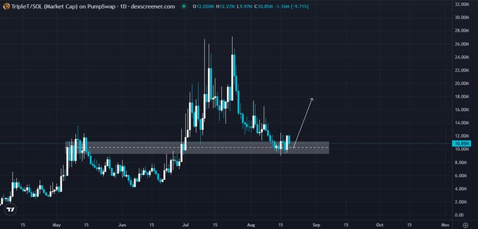 A daily candlestick chart of $TRIPLET (TripletT/SOL) on PumpSwap shows the token's market cap consolidating around the $10M-$12M support zone after a sharp rally to ~$28M in late July, with a recent bounce suggesting a potential recovery toward higher levels. The post argues the token is undervalued and expects a near-term bounce, referencing the bullish bounce setup visible at the support zone on the chart.