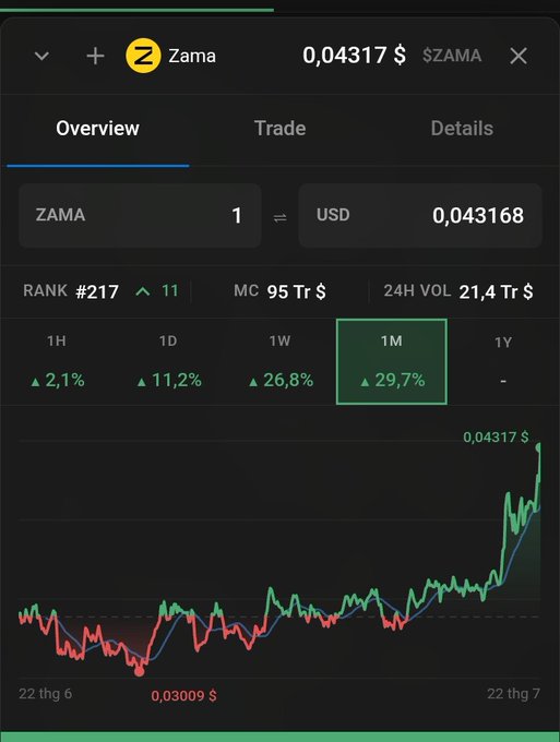Cryptocurrency trading screen showing ZAMA token at 0.04317 USD with #217 rank, 95 Tr $ market cap, and a price chart showing 29.7% gain over 1 month.