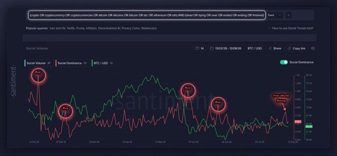 A dark-themed cryptocurrency analytics dashboard showing Social Volume and Social Dominance charts for Bitcoin (BTC), with red and green line graphs marked with 'Buy' indicators and a search bar containing terms like 'crypto' and 'Bitcoin'.