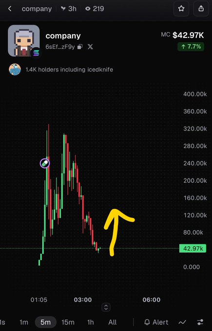 A financial chart interface displaying the price trend for a token named 'company' with a market cap of $42.97K, featuring a yellow hand-drawn arrow pointing upwards and 1.4K holders.