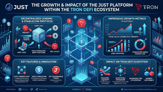 The image shows an infographic that displays information about the impact and growth of the Just Platform, which is a part of the TRON ecosystem. It highlights the success of the tron platform within the framework of decentralized finance (decentralized), showing its importance in the industry by providing a detailed explanation with multiple explanations, bullet points, pie charts, and icons to depict key features, advantages, and use cases for users.