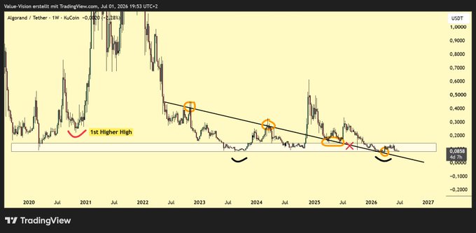 A TradingView candlestick chart of the Algorand/Tether (ALGO/USDT) pair on the weekly timeframe, showing a downward trendline with annotations marking a '1st Higher High' and various lower highs from 2020 to 2026.