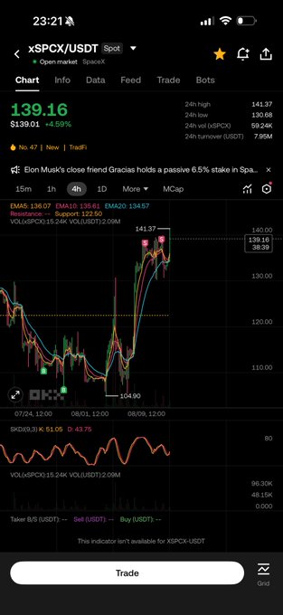 A mobile trading app screenshot displaying the XSPCX/USDT spot trading pair chart on Elon Musk's SpaceX, currently priced at $139.16 (+4.59%), supporting the post's recommendation to buy US stock spot rather than play contracts.