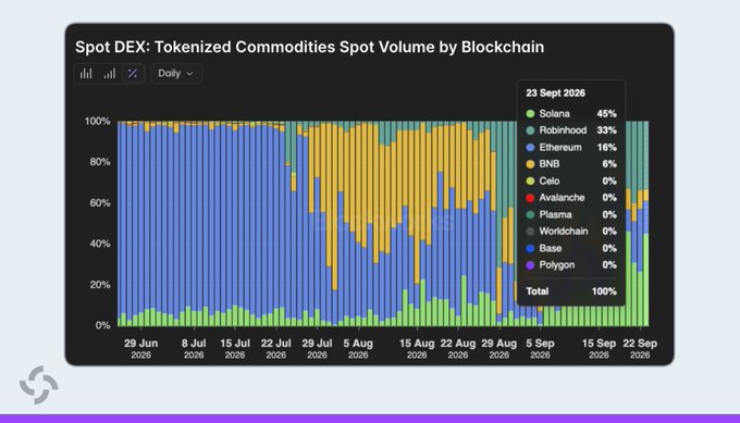 A stacked area chart titled "Spot DEX: Tokenized Commodities Spot Volume by Blockchain" tracks market share from June 29 to September 22, 2026, showing Ethereum dominating through mid-August before Solana rapidly surged to claim 45% by September 23, 2026 (followed by Robinhood at 33%, Ethereum at 16%, and BNB at 6%). The data underscores the post's point that tokenized commodity markets remain nascent compared to traditional paper commodity markets, as the chart depicts still-evolving onchain infrastructure rather than a mature, liquid market for physically-backed products.