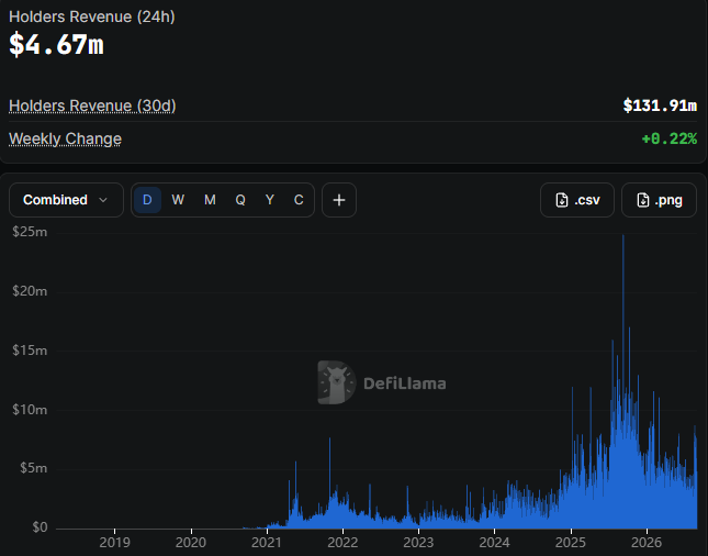 The image is a DeFiLlama chart displaying Holders Revenue, showing $4.67m in the last 24 hours and $131.91m over 30 days (with a +0.22% weekly change), visualizing the $132M in DeFi holder revenue mentioned in the post.

The daily revenue chart spans from 2019 through 2026, showing relatively modest activity until a dramatic surge beginning in 2024-2025, with peaks exceeding $20m—consistent with the post's mention of protocols like Hyperliquid, Pumpfun, and Uniswap driving value back to token holders.