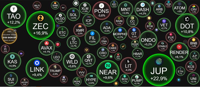 A cryptocurrency market bubble chart showing various tokens with green bubbles, with notable performers including ZEC +16.9%, TAO +12.2%, DOT +10.8%, and JUP +22.9%.