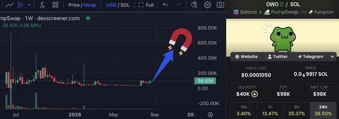 A cryptocurrency chart screenshot showing 'OWO/SOL' (dexscreener.com) with a red horseshoe magnet icon and a blue arrow pointing to a price spike, alongside a 'PumpFun' panel displaying price, liquidity, and market cap data, including a meme image of a frog.