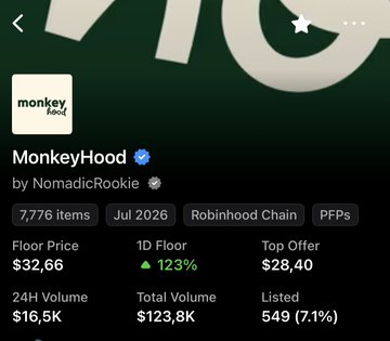 The image shows an NFT collection page on Robinhood Chain for "MonkeyHood" by NomadicRookie, featuring a verified profile with 7,776 items, a floor price of $32.66 (up 123% in 1D), and a 24H volume of $16.5K. The stats align with the post's claim of "building quietly but cooking hard," as the collection shows notable momentum with a triple-digit floor price increase and growing trading activity, suggesting it's gaining attention ahead of a potential spotlight.