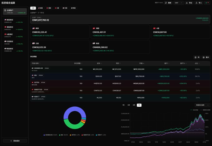 The image displays a dark-themed portfolio tracker dashboard showing a total value of CN¥1,617,763.12 with holdings across multiple markets including China A-shares (688682.SS at CN¥38,687.00), Hong Kong stocks (000683.SS, 0700.HK), US stocks (META, MU), and crypto (BTC, ETH), visualized through a pie chart and line graph comparing CNY, HKD, and USD performance—directly reflecting the post's announcement of expanded multi-market support including A-shares, Japanese, and Korean stocks.