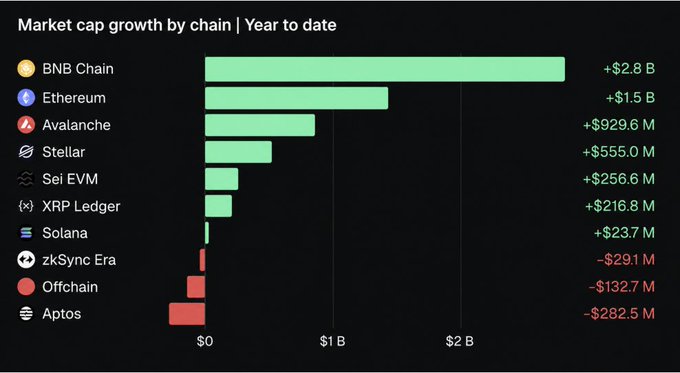 A bar chart titled 'Market cap growth by chain | Year to date' showing BNB Chain leading with +$2.8B, followed by Ethereum (+$1.5B) and Avalanche (+$929.6M), while Offchain (-$132.7M) and Aptos (-$282.5M) declined.