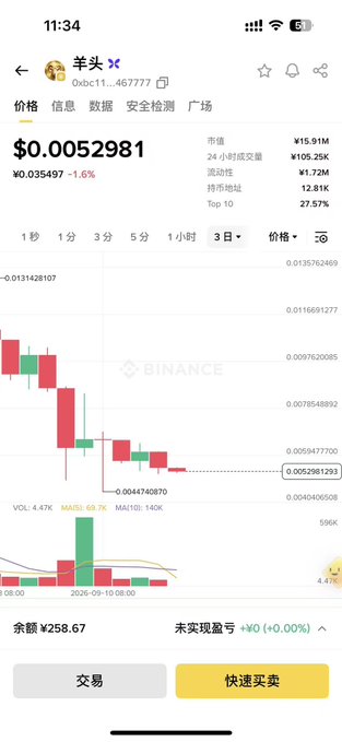 A cryptocurrency trading app screenshot showing '羊头X' (Yangtou X) token priced at $0.0052981, down 1.6%, on the Binance platform with a 3-day candlestick chart.