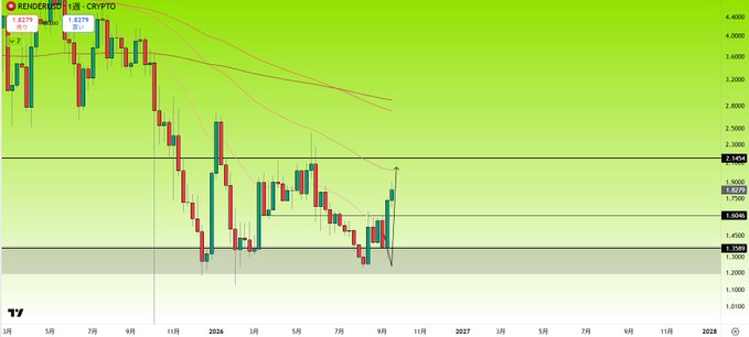 This TradingView chart shows $RENDER on the 1D timeframe against CRYPTO, with the price currently at $1.8279 (up 3.27%), having decisively broken above the key $1.6465 resistance level toward the next target at $2.0464—consistent with the post's claim of a +40% gain from broadcast.
