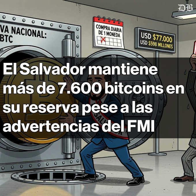 A cartoon illustration shows a man in a blue suit pushing a giant Bitcoin into a vault labeled 'RESERVA NACIONAL BTC', with Spanish text reading 'El Salvador mantiene más de 7.600 bitcoins en su reserva pese a las advertencias del FMI' and a digital display showing 'USD $77.000 USD $598 MILLONES'.