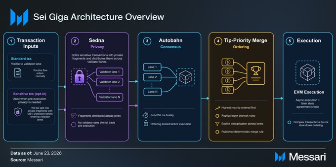 **Sei Giga Architecture Overview** — A Messari diagram (data as of June 23, 2026) illustrating Sei Network's five-stage transaction pipeline: Transaction Inputs (standard and sensitive txs), Sedna (privacy layer splitting txs into validator fragments), Autobahn (consensus across lanes with sub-250 ms finality), Tip-Priority Merge Ordering (replacing first-in-first-out with explicit deduplication and published deterministic ordering to curb MEV), and EVM Execution (with onchain agreement checks). The architecture supports the post's thesis by demonstrating Sei Giga's attempt to address MEV extraction at the protocol level through redesigned ordering and encrypted transaction flow rather than relying on offchain intermediaries.