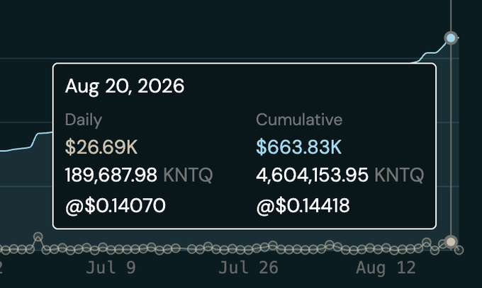 A tooltip displayed on a financial chart for August 20, 2026, showing daily trading figures of $26.69K and 189,687.98 KNTQ tokens at $0.14070 each, alongside cumulative totals of $663.83K and 4,604,153.95 KNTQ at $0.14418, suggesting an accumulation strategy or buyback activity tied to the $KNTQ token's price action.