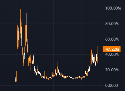 The image shows a graph with two lines representing the price of Bitcoin over time. The x-axis represents time, while the y-axis represents the value of Bitcoin in millions of dollars. The first line starts at $0 and goes up to $1,900,000m within a week, indicating that the base token, $CARDS, has seen a significant increase in value during this period. On the other hand, the second line shows a downward trend from $0 to $40,000m, suggesting that the first place was taken by another cryptocurrency with a lower price. The image focuses on these two lines and their relationship to each other, providing insights into the market trends for Bitcoin and other cryptocurrencies.