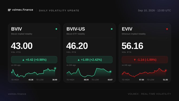 A Volmex.finance Daily Volatility Update dashboard dated Sep 10, 2026, 13:00 UTC, displaying three volatility metrics: BVIV (Bitcoin Implied Volatility) at 43.00 vol pts (+0.42, +0.98%), BVIV-US (Bitcoin ETF Volatility) at 46.20 vol pts (+1.09, +2.42%), and EVIV (Ethereum Implied Volatility) at 56.16 vol pts (-1.14, -1.99%), each with 7-day high/low values and trend charts.
