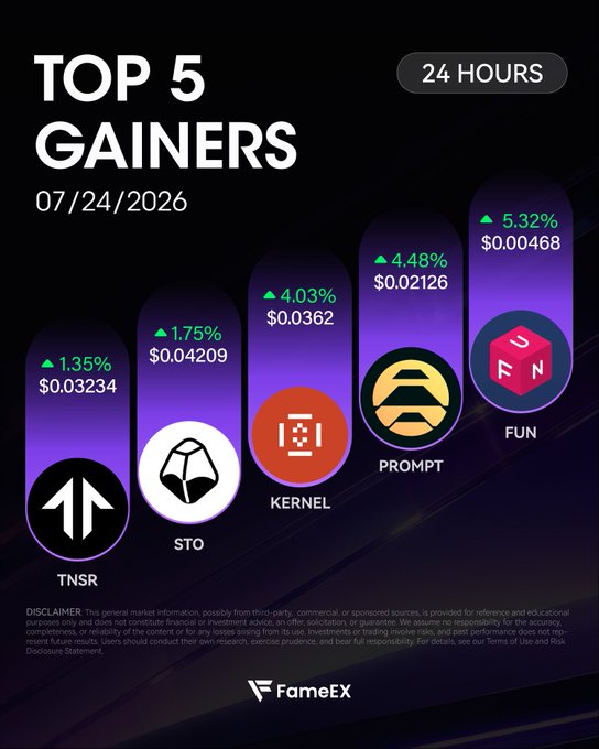 FameEX's "Top 5 Gainers" graphic for 07/24/2026 over 24 hours highlights $FUN (+5.32%, $0.00468), $PROMPT (+4.48%, $0.02126), $KERNEL (+4.03%, $0.0362), $STO (+1.75%, $0.04209), and $TNSR (+1.35%, $0.03234), visually aligning with the post's listed percentages.