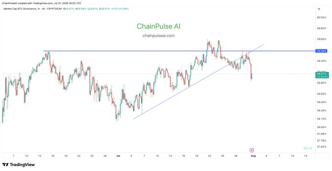 A 4-hour TradingView chart of CRYPTOCAP:BTC.D (Bitcoin dominance) shows the metric rejecting the 59.07% resistance level and breaking below an ascending trendline, with the current price at 58.67% (-0.10%). This bearish price action on BTC dominance aligns with the post's message, as falling dominance typically signals capital rotating into altcoins, supporting the claim that altcoins are gaining momentum.