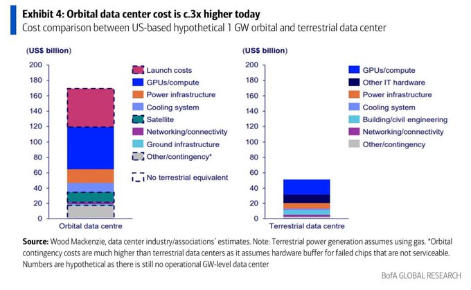 A Bank of America Global Research chart titled 'Exhibit 4: Orbital data center cost is c.3x higher today' compares the cost components of a hypothetical 1 GW orbital data center (~$170 billion) versus a terrestrial data center (~$50 billion).
