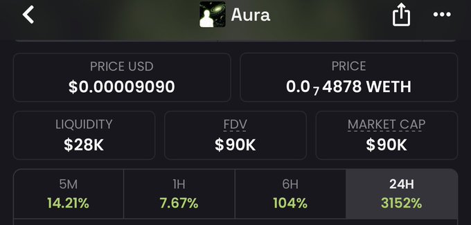 A screenshot of the Aura ($AURA) token price page showing a price of $0.00009090 USD with a 3152% surge in 24 hours, alongside low liquidity ($28K) and FDV ($90K) figures—mirroring the poster's "if" (likely "if") vibes about a high-risk, rapidly pumping micro-cap memecoin after aping in.