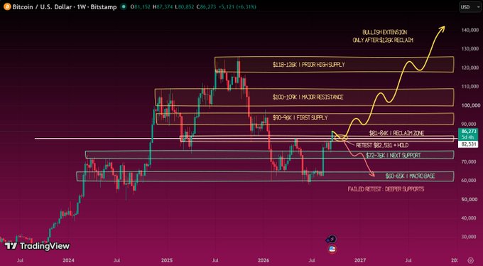 A TradingView weekly chart of 'Bitcoin / U.S. Dollar' on Bitstamp, showing a candlestick price around 86,273 with various technical analysis annotations including supply zones, resistance levels, and a projection toward 'BULLISH EXTENSION ONLY AFTER 120K REG.'