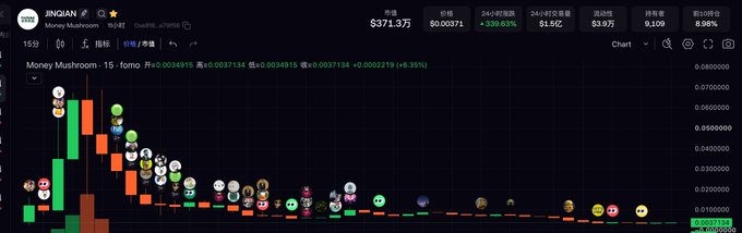 A cryptocurrency trading chart on BingX displays the JINGAN/MoneyMushroom token with a current price of $0.03713 and a 24-hour change of +336.63%, featuring emoji-like mascot icons along the price chart.