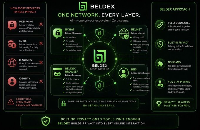 An infographic titled "Beldex: One Network. Every Layer," presenting an all-in-one privacy ecosystem featuring BChat (Private Messaging), BelNet (Private Internet), Beldex Browser (Private Browsing), and BNS (Beldex Name Service). It contrasts this approach with the limitations of typical privacy tools—showing how most projects only secure one layer (messaging, coins, browsing, or identity) while Beldex integrates all layers seamlessly, emphasizing "Same Infrastructure. Same Privacy Assumptions. No seams. No leaks."