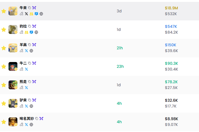 A cryptocurrency leaderboard displays various meme tokens including $牛市 ($18.9M), $豹 ($547K), $羊高 ($150K), $牛市二 ($90.3K), $熊走 ($78.2K), $驴 ($32.6K), and $莫名其妙 ($8.98K), all featuring zodiac-themed animal icons and blue butterfly emojis. The listing relates to a post about CZ personally burning four's $MarsCoin tokens, suggesting these may be similar meme coin projects tied to the Binance ecosystem.