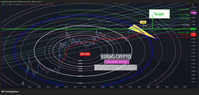 A TradingView chart of XRP/USD showing a Fibonacci Circle spiral with multiple Gann-style concentric arcs, a yellow triangle pattern pointing to a highlighted "Target" near $12.16, a 200 SMA line, and key fib levels like 1.272, 1.414, 1.618, and 2.618, illustrating a long-term bullish projection that the caption invites viewers to interpret.